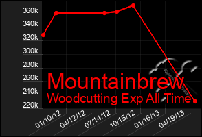 Total Graph of Mountainbrew