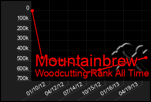 Total Graph of Mountainbrew