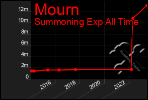 Total Graph of Mourn