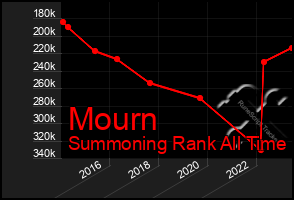 Total Graph of Mourn