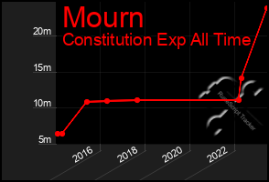 Total Graph of Mourn