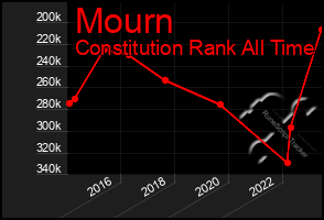 Total Graph of Mourn