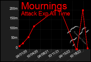 Total Graph of Mournings