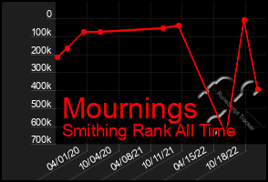 Total Graph of Mournings