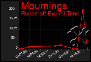 Total Graph of Mournings