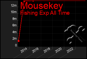 Total Graph of Mousekey