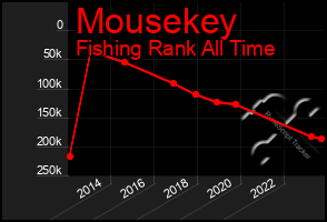 Total Graph of Mousekey