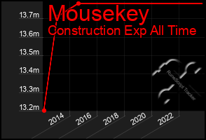 Total Graph of Mousekey