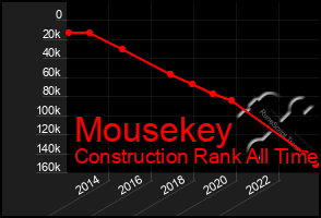 Total Graph of Mousekey