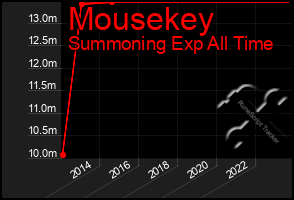 Total Graph of Mousekey