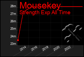 Total Graph of Mousekey