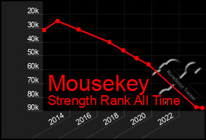 Total Graph of Mousekey