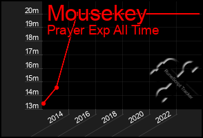 Total Graph of Mousekey