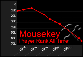 Total Graph of Mousekey