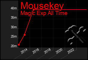 Total Graph of Mousekey