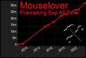 Total Graph of Mouselover