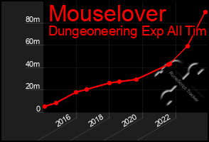 Total Graph of Mouselover