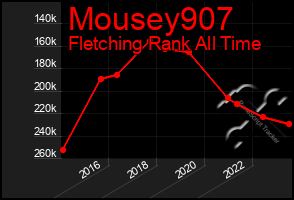Total Graph of Mousey907