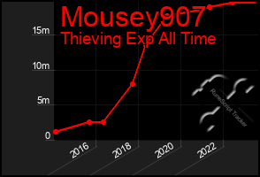 Total Graph of Mousey907