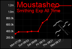 Total Graph of Moustasheo