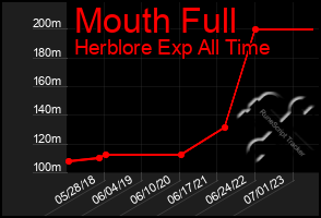 Total Graph of Mouth Full