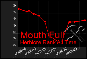 Total Graph of Mouth Full