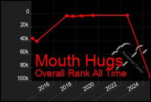 Total Graph of Mouth Hugs