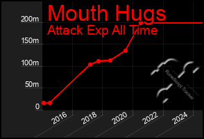 Total Graph of Mouth Hugs