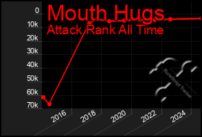 Total Graph of Mouth Hugs