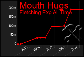 Total Graph of Mouth Hugs