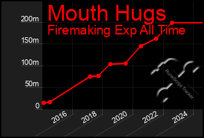 Total Graph of Mouth Hugs