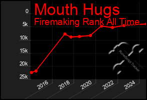 Total Graph of Mouth Hugs