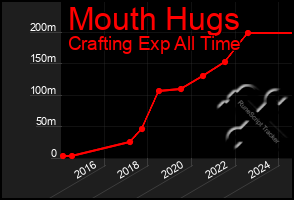 Total Graph of Mouth Hugs