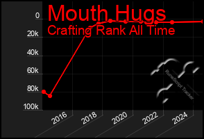 Total Graph of Mouth Hugs