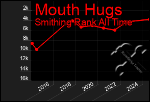 Total Graph of Mouth Hugs