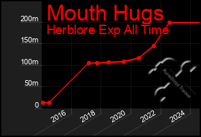 Total Graph of Mouth Hugs
