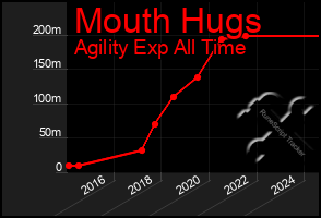 Total Graph of Mouth Hugs