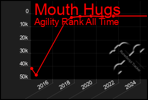 Total Graph of Mouth Hugs