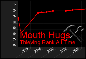 Total Graph of Mouth Hugs