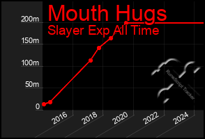 Total Graph of Mouth Hugs