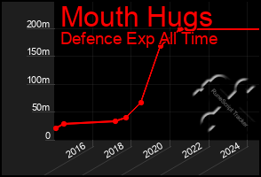 Total Graph of Mouth Hugs