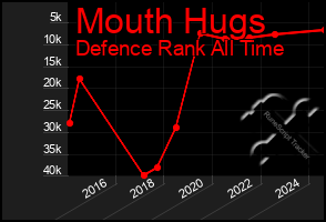 Total Graph of Mouth Hugs
