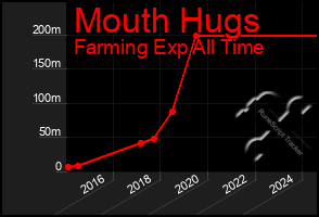 Total Graph of Mouth Hugs