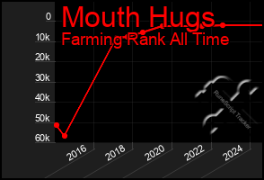 Total Graph of Mouth Hugs