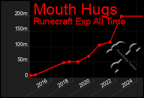 Total Graph of Mouth Hugs