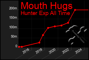 Total Graph of Mouth Hugs