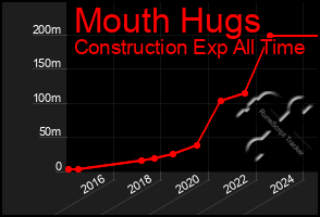 Total Graph of Mouth Hugs
