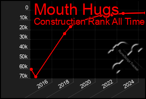 Total Graph of Mouth Hugs