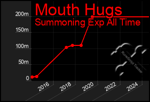 Total Graph of Mouth Hugs
