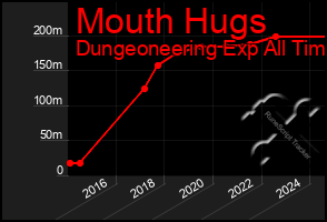 Total Graph of Mouth Hugs